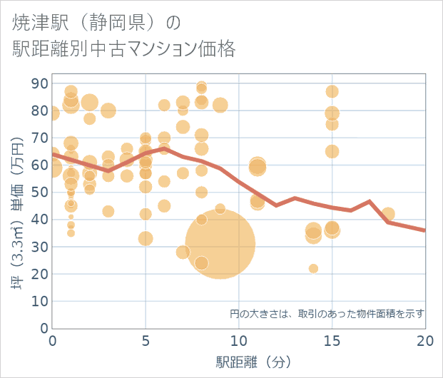 焼津駅(静岡県)の徒歩距離別の中古マンション坪単価