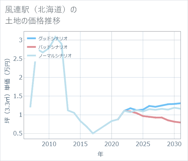 風連駅(北海道)の土地価格推移