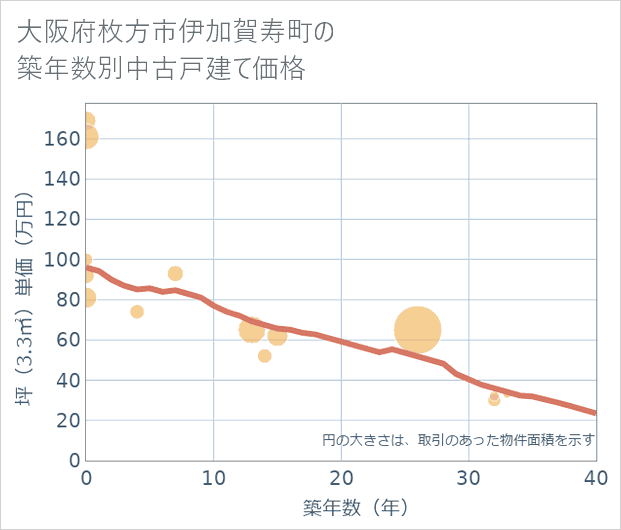 大阪府枚方市伊加賀寿町の築年数別の中古戸建て坪単価