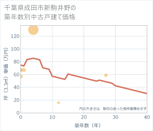 千葉県成田市新駒井野の築年数別の中古戸建て坪単価