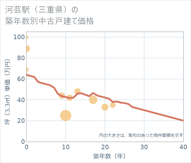 河芸駅(三重県)の築年数別の中古戸建て坪単価