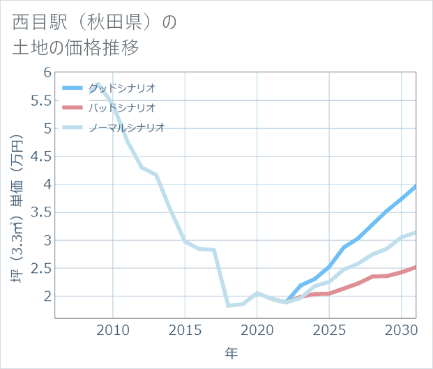 西目駅(秋田県)の土地価格推移