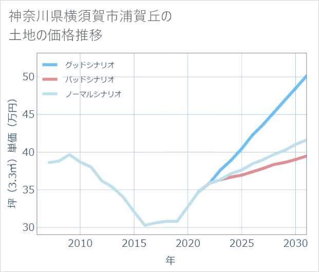 神奈川県横須賀市浦賀丘の土地価格推移