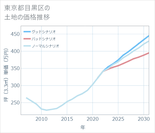 東京都目黒区の土地価格推移