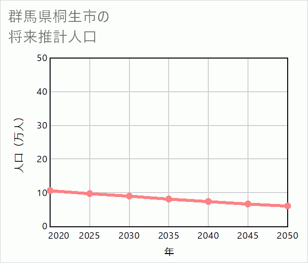 桐生市の将来推計人口