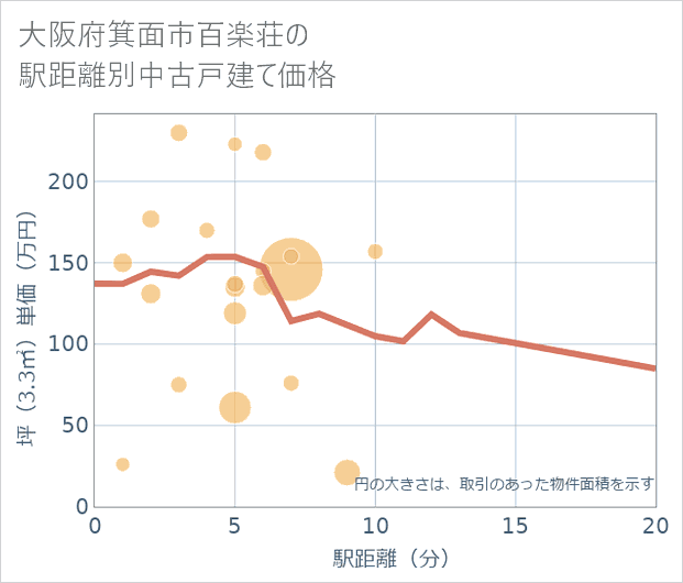 大阪府箕面市百楽荘の徒歩距離別の中古戸建て坪単価