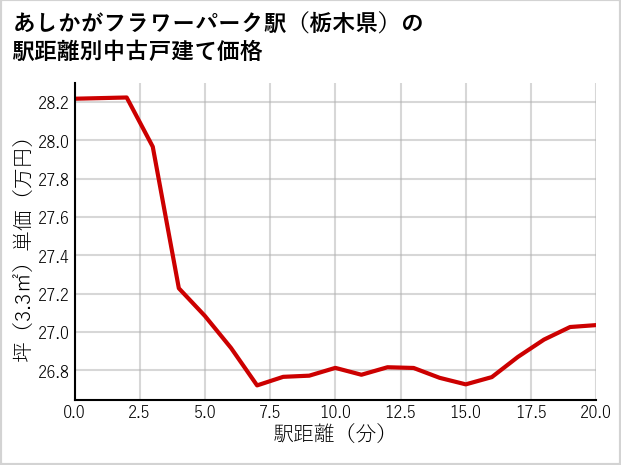あしかがフラワーパーク駅（栃木県）の徒歩距離別の中古戸建て坪単価