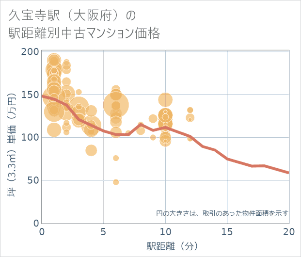 久宝寺駅(大阪府)の徒歩距離別の中古マンション坪単価
