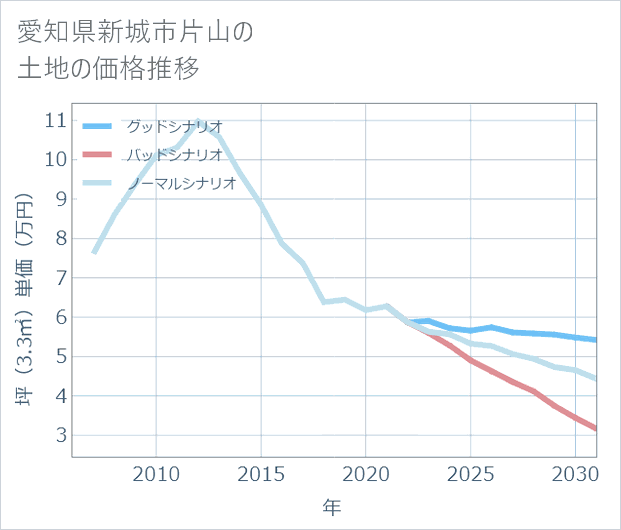 愛知県新城市片山の土地価格推移