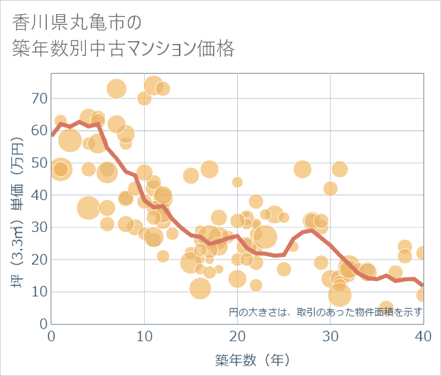 香川県丸亀市の築年数別の中古マンション坪単価