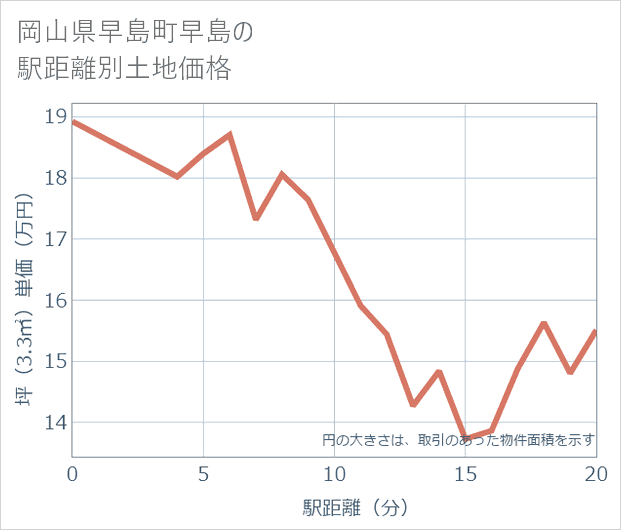 岡山県早島町早島の徒歩距離別の土地坪単価