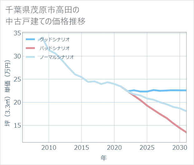 千葉県茂原市高田の中古戸建て価格推移