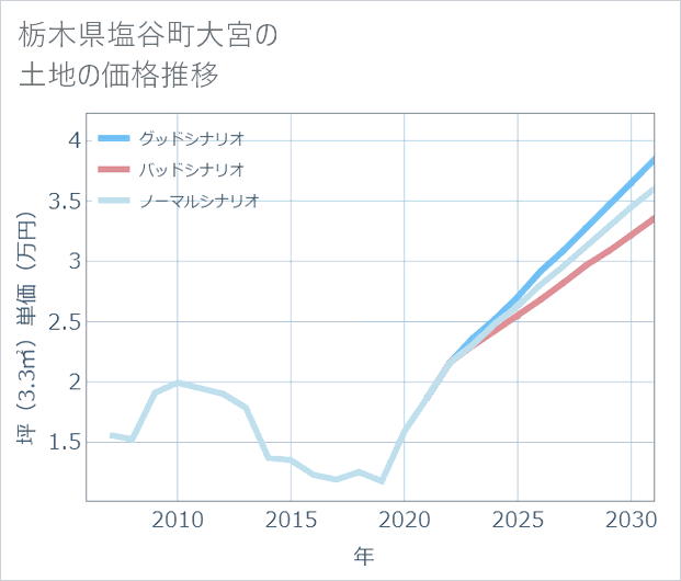 栃木県塩谷町大宮の土地価格推移