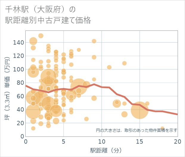 千林駅(大阪府)の徒歩距離別の中古戸建て坪単価
