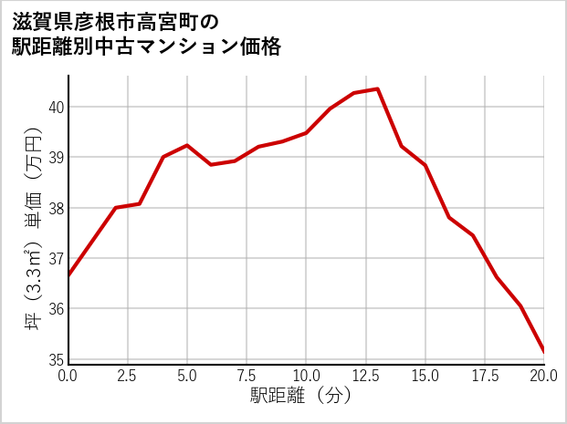 滋賀県彦根市高宮町の徒歩距離別の中古マンション坪単価
