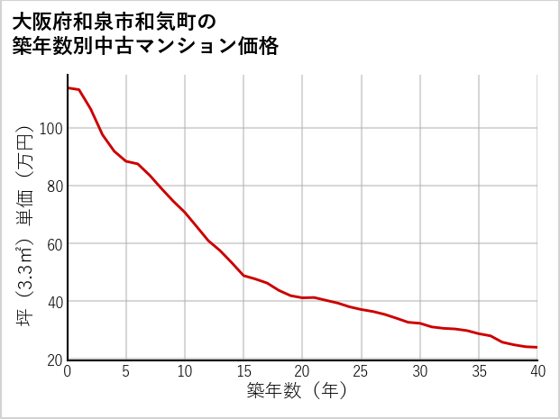 大阪府和泉市和気町の築年数別の中古マンション坪単価