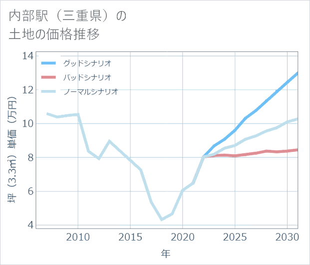 内部駅(三重県)の土地価格推移