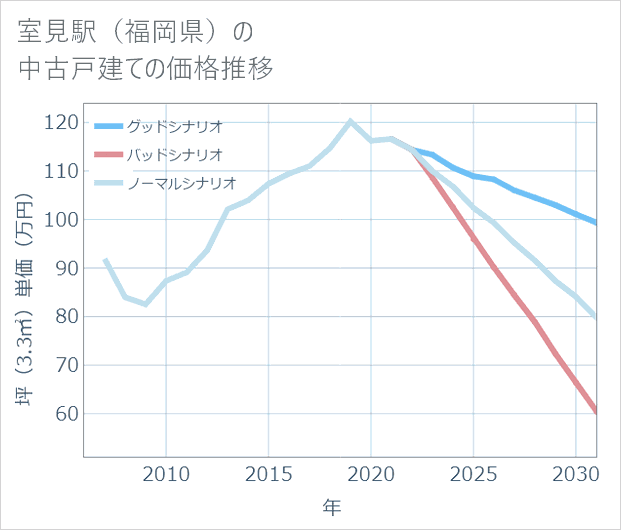 室見駅(福岡県)の中古戸建て価格推移