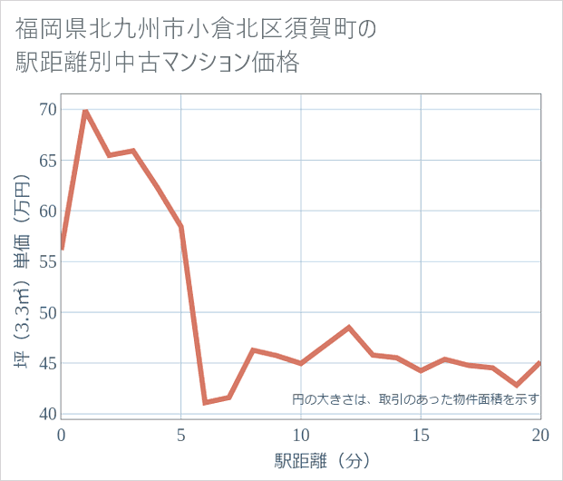 福岡県北九州市小倉北区須賀町の徒歩距離別の中古マンション坪単価