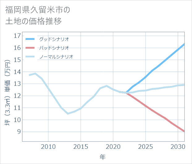 福岡県久留米市の土地価格推移