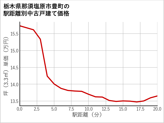 栃木県那須塩原市豊町の徒歩距離別の中古戸建て坪単価