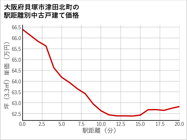 大阪府貝塚市津田北町の徒歩距離別の中古戸建て坪単価