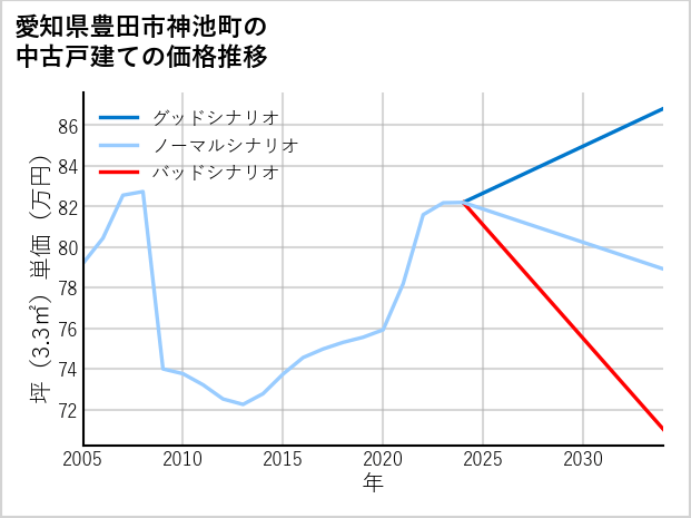 愛知県豊田市神池町の中古戸建て価格推移