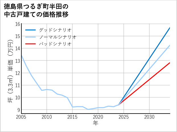 徳島県つるぎ町半田の中古戸建て価格推移