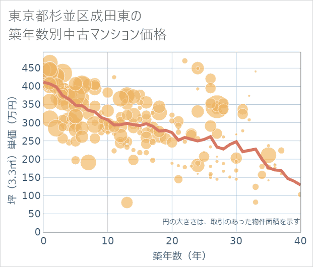東京都杉並区成田東の築年数別の中古マンション坪単価