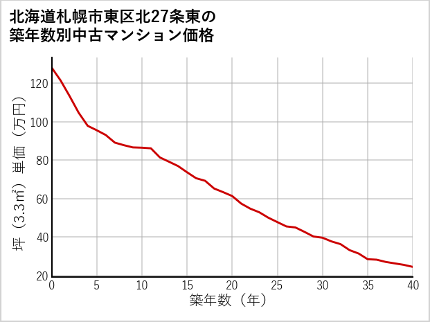 北海道札幌市東区北27条東の築年数別の中古マンション坪単価