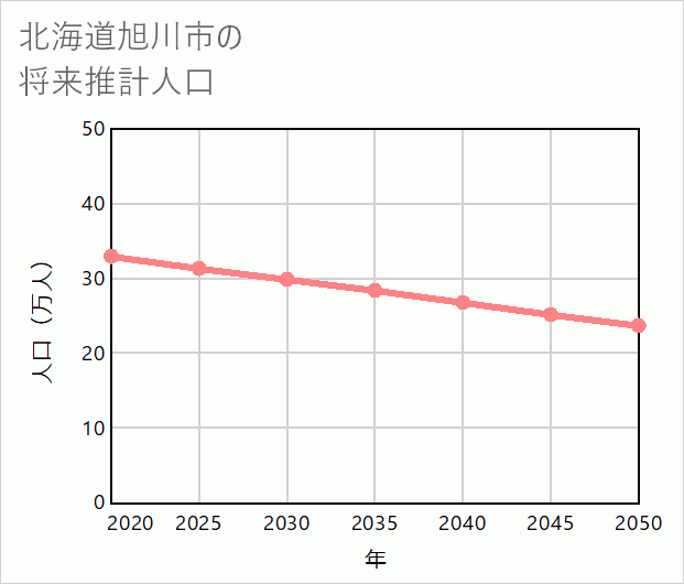 旭川市の将来推計人口