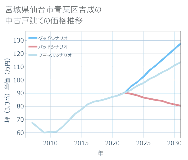 宮城県仙台市青葉区吉成の中古戸建て価格推移