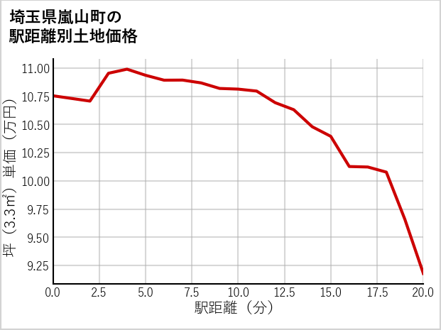 埼玉県嵐山町の徒歩距離別の土地坪単価