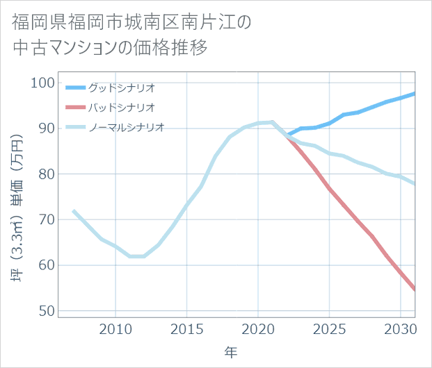 福岡県福岡市城南区南片江の中古マンション価格推移