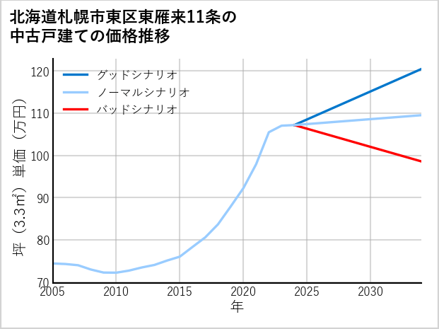 北海道札幌市東区東雁来11条の中古戸建て価格推移