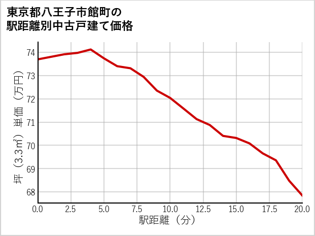 東京都八王子市館町の徒歩距離別の中古戸建て坪単価