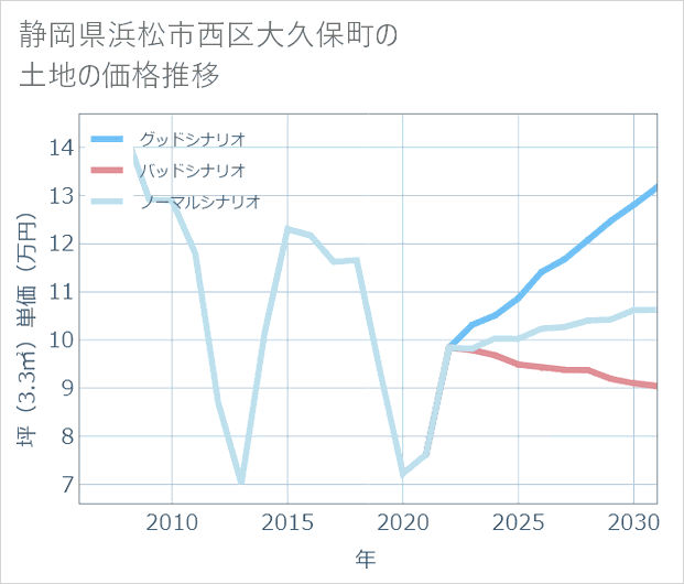 静岡県浜松市西区大久保町の土地価格推移