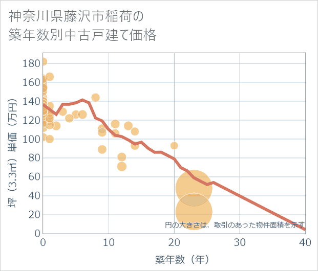 神奈川県藤沢市稲荷の築年数別の中古戸建て坪単価