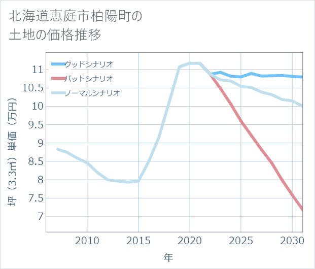 北海道恵庭市柏陽町の土地価格推移