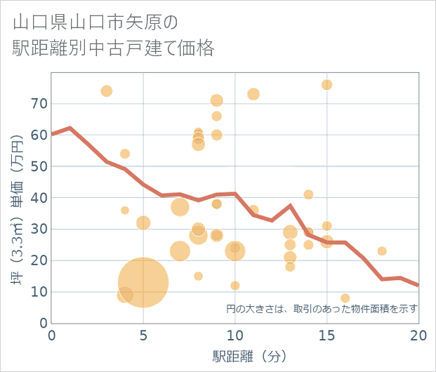 山口県山口市矢原の徒歩距離別の中古戸建て坪単価