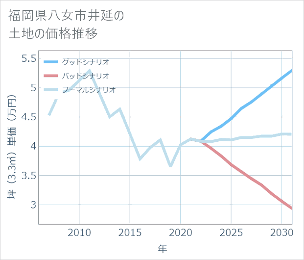 福岡県八女市井延の土地価格推移