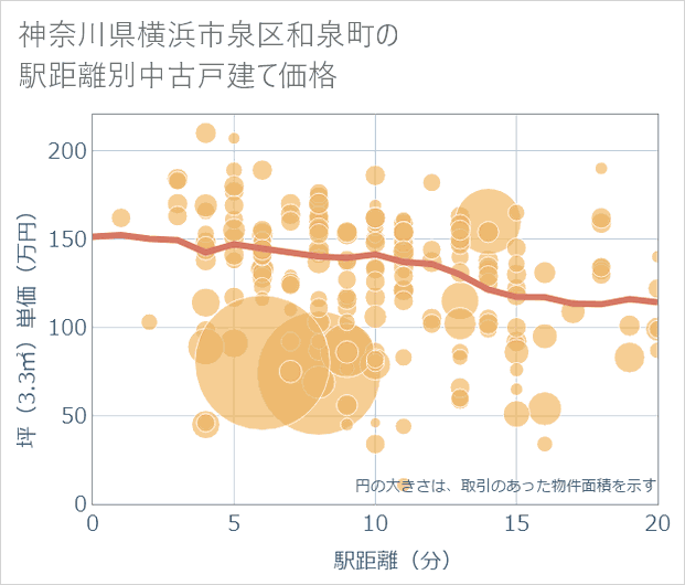 神奈川県横浜市泉区和泉町の徒歩距離別の中古戸建て坪単価