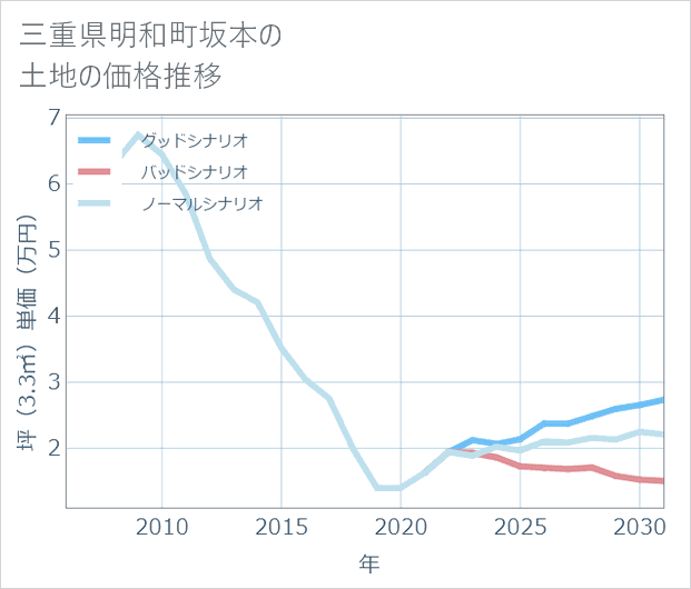 三重県明和町坂本の土地価格推移