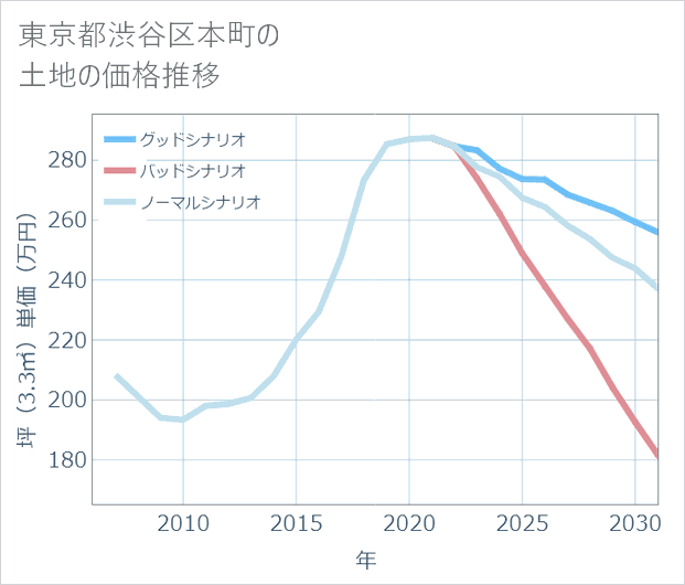 東京都渋谷区本町の土地価格推移