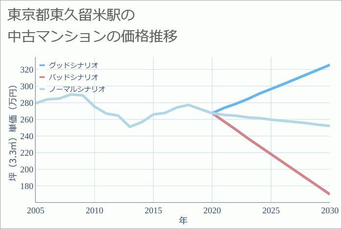 東久留米駅（東京都）の中古マンション価格推移