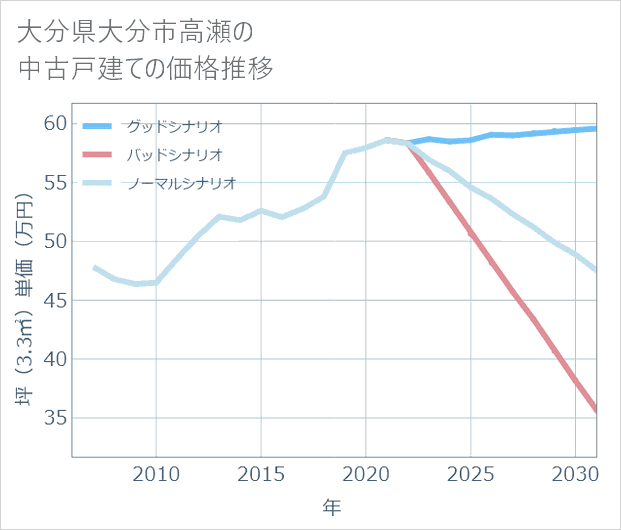 大分県大分市高瀬の中古戸建て価格推移