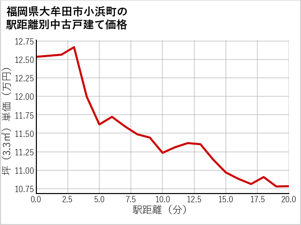 福岡県大牟田市小浜町の徒歩距離別の中古戸建て坪単価