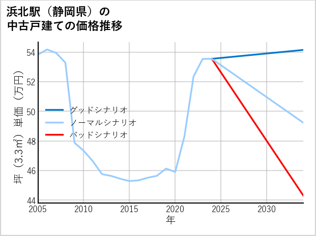 浜北駅（静岡県）の中古戸建て価格推移