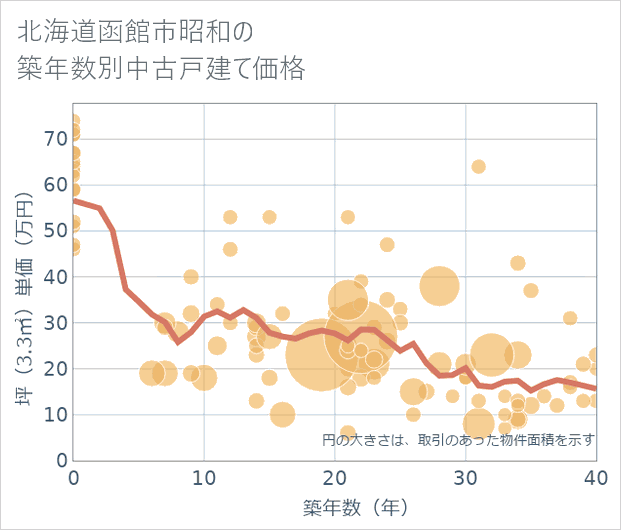 北海道函館市昭和の築年数別の中古戸建て坪単価