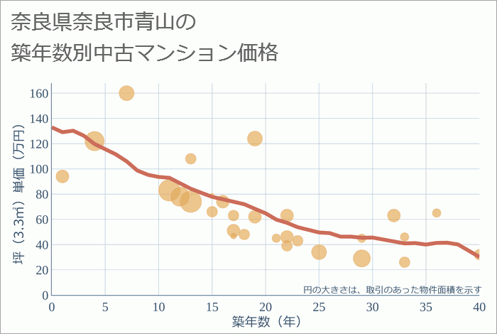 奈良県奈良市青山の築年数別の中古マンション坪単価